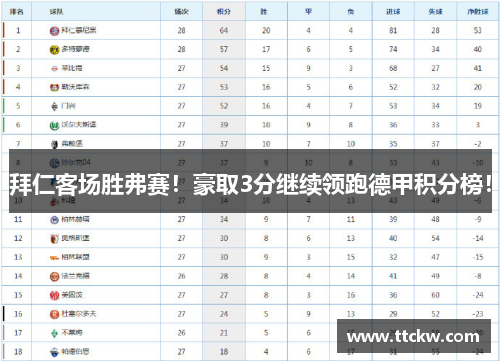 拜仁客场胜弗赛！豪取3分继续领跑德甲积分榜！